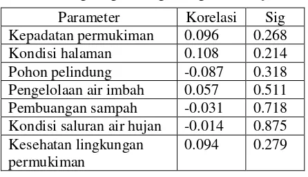 Tabel 12. Hasil korelasi seluruh paremeter  kesehatan lingkungan dengan angka bebas jentik 