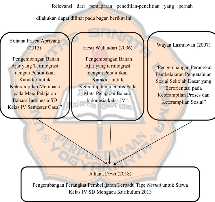 Gambar 2.4 Bagan Penelitin yang Relevan Hesti Wulandari (2006)  