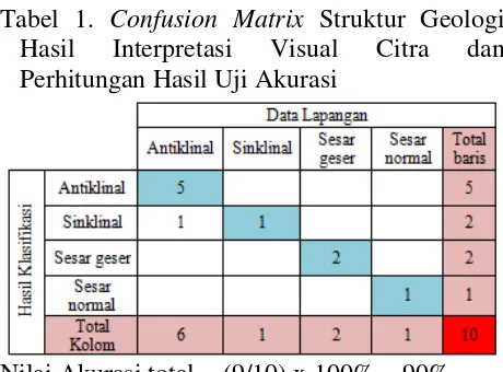 Tabel 1. Confusion Matrix Struktur Geologi 