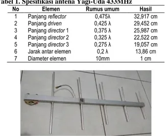 Gambar 2. Hasil pabrikasi Antena Yagi – Uda 433MHzGambar 1. GUI pembacaan respon sistem alat penggerak antena 