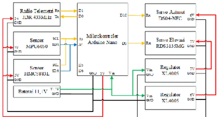 Gambar 4.  Blok diagram perancangan elektronika muatan  objek bergerak 