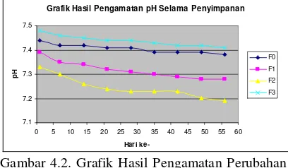 Gambar 4.2. Grafik Hasil Pengamatan Perubahan pH Krim Natrium Diklofenak dengan Enhancer Propilen Glikol selama Waktu Penyimpanan 