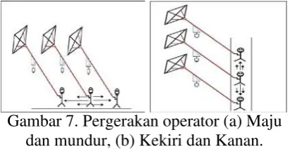 Gambar 7. Pergerakan operator (a) Maju 