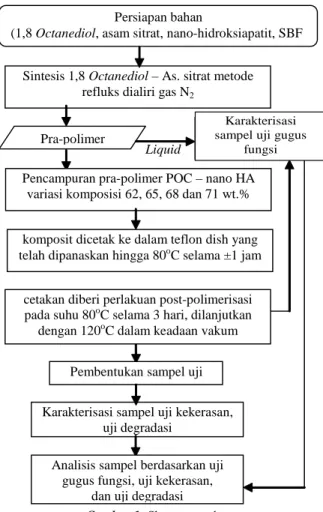 Gambar 3. Reaksi Kimia Sintesis POC