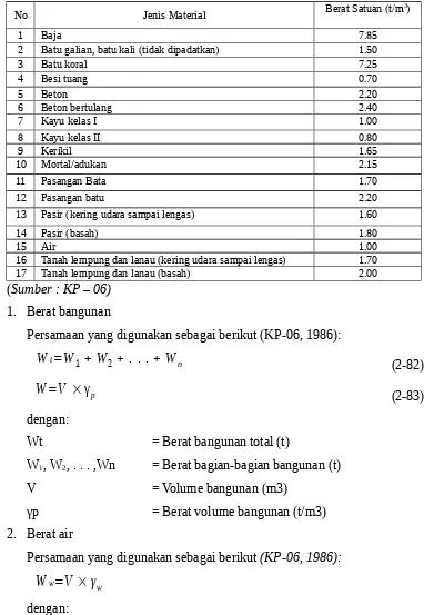 Tabel  2.6 Berat Satuan Material 