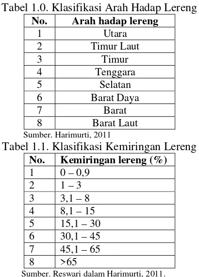 Tabel 1.0. Klasifikasi Arah Hadap Lereng 