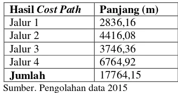 Tabel 1.5. Panjang Jalur Hasil Cost Path. 