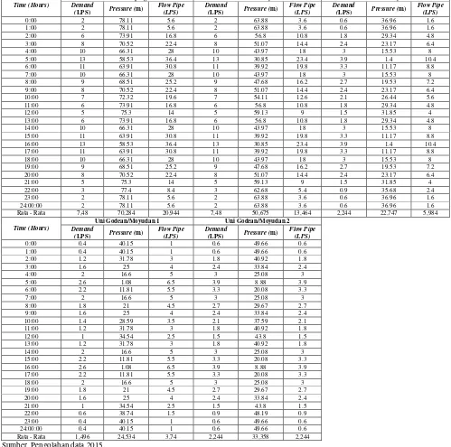 Tabel 1.8. Hasil Analisis Debit dan Tekanan per Unit Pelayanan, serta Kecepatan Aliran di Segmen Pipa Sebelum Output
