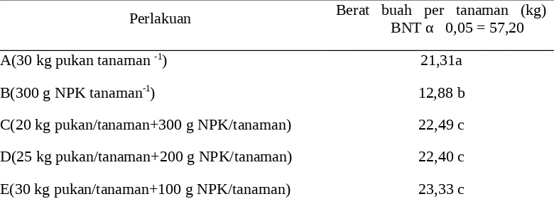 Tabel 2. Rata-rata berat buah tanaman-1 pada kombinasi  pupuk organik danpupuk NPK.
