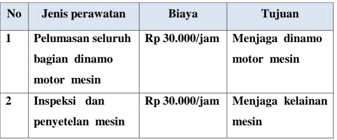 Tabel 4.1. Perawatan Preventif 