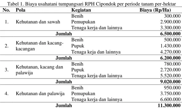 Tabel 2. Tingkat Jumlah Pendapatan PHBM Masyarakat Desa Hutan (MDH) RPH Cipondok  Tahun 2014 