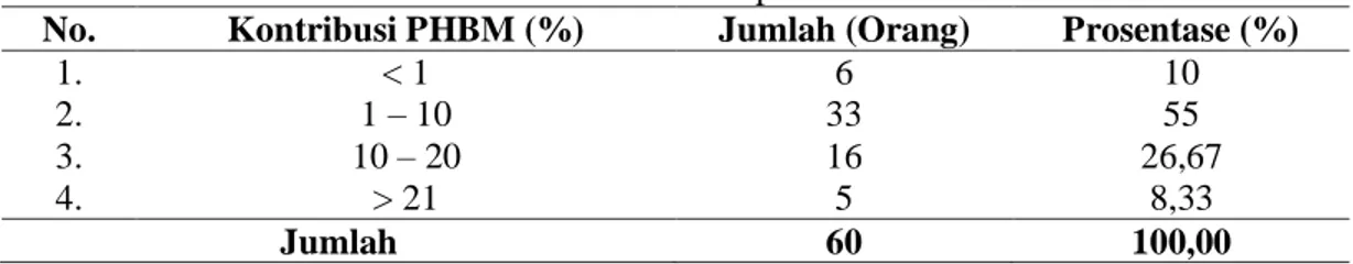 Tabel 3  Kontribusi PHBM Terhadap Pendapatan MDH RPH Cipondok Tahun 2014 