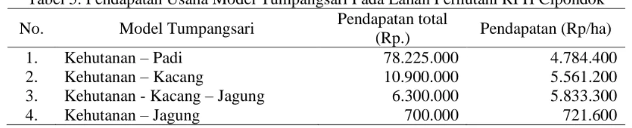 Tabel 5. Pendapatan Usaha Model Tumpangsari Pada Lahan Perhutani RPH Cipondok  No.  Model Tumpangsari  Pendapatan total 