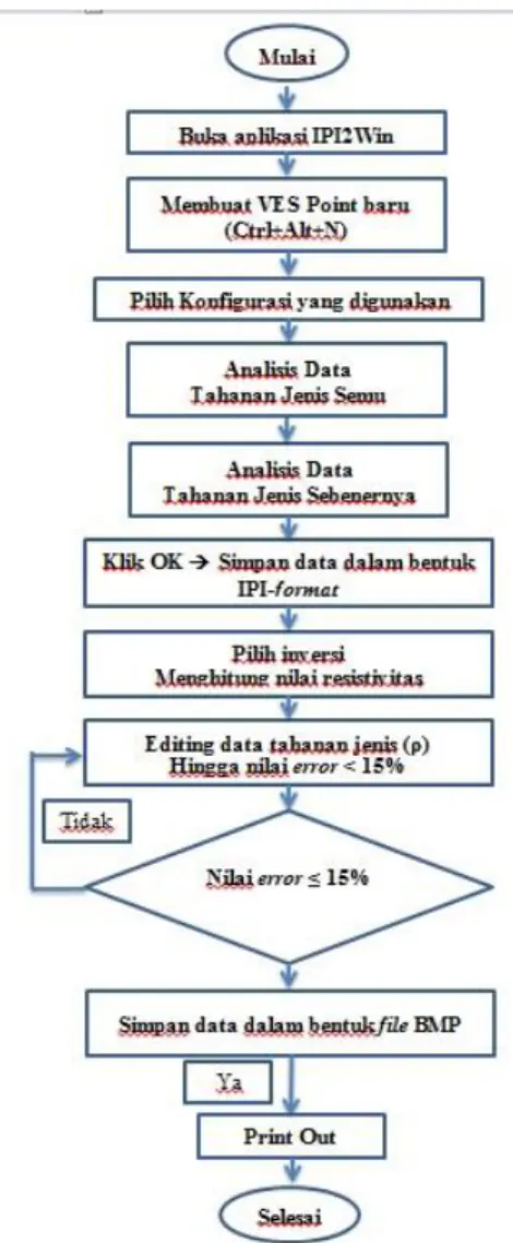 Gambar 1. Diagram alir pengolahan data  lapangan 