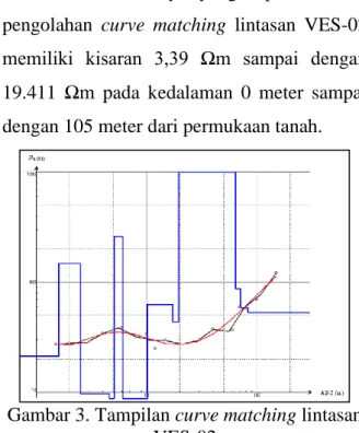 Gambar 3. Tampilan curve matching lintasan  VES-02 