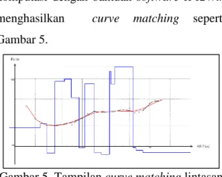Gambar 4. Tampilan curve matchinglintasan  VES-03 