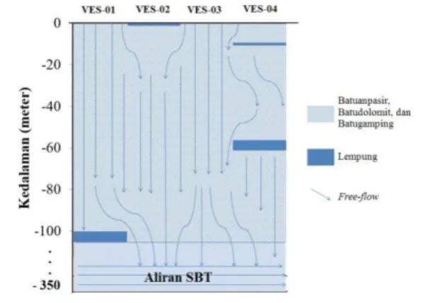 Gambar 6. Model Free-flow Karst Aquifer di  daerah karst Bribin I,  