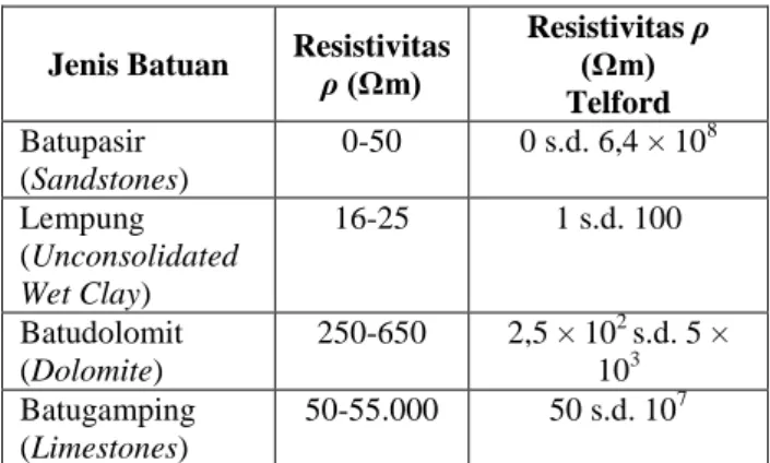 Tabel 1. Interval nilai resistivitas batuan 
