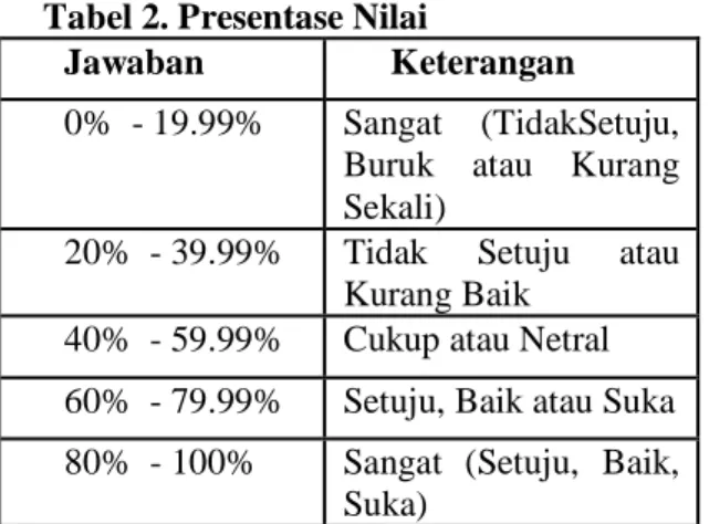 Tabel 2. Presentase Nilai 