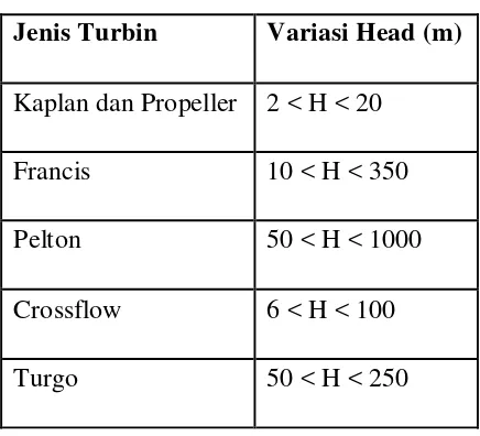 Tabel 2.2 Daerah operasi turbin 