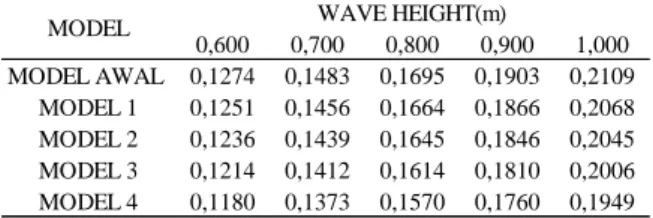 Tabel  7  Vertical  acceleration  at  FP  dengan  wave 