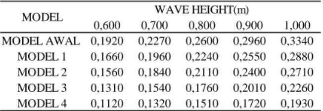 Tabel 14 Heave acceleration dengan wave heading  1,57 rad 