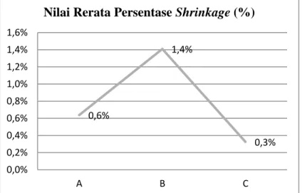 Gambar 6. Nilai Rerata Persentase Shrinkage (%). 0,6%1,4%0,3%0,0%0,2%0,4%0,6%0,8%1,0%1,2%1,4%1,6%ABC