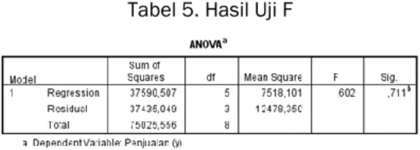 Tabel 5. Hasil Uji F 