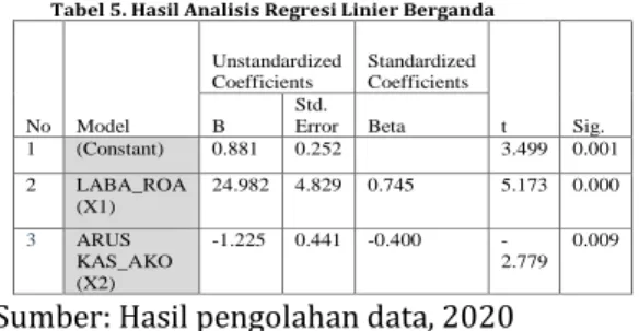 Tabel 5. Hasil Analisis Regresi Linier Berganda