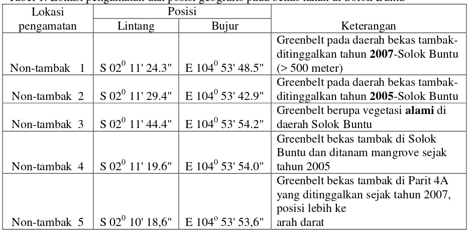 Tabel 1. Lokasi pengamatan dan posisi geografis pada bekas lahan di Solok Buntu 
