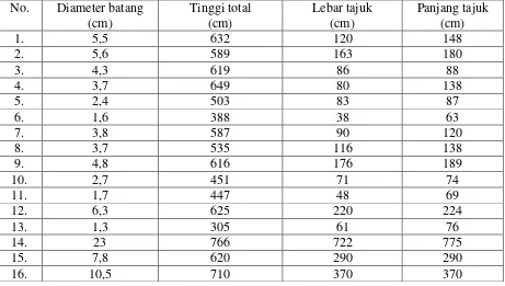 Tabel 3. data parameter pertumbuhan Rhizophora mucronata pada lahan bekas tambak di Solok Buntu 