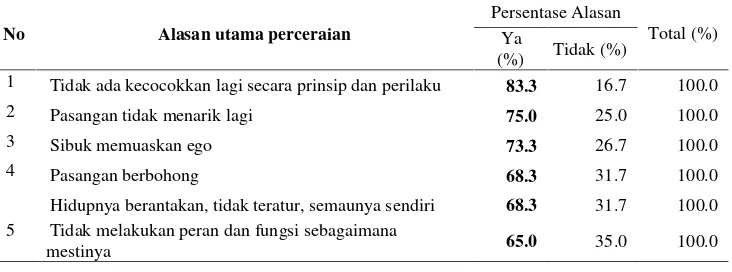 Tabel 2 Sebaran alasan utama perceraian ibu orang tua tunggal