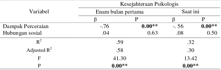 Tabel 7 Koefisien regresi hubungan sosial dan dampak perceraian terhadapkesejahteraan psikologis paska perceraian