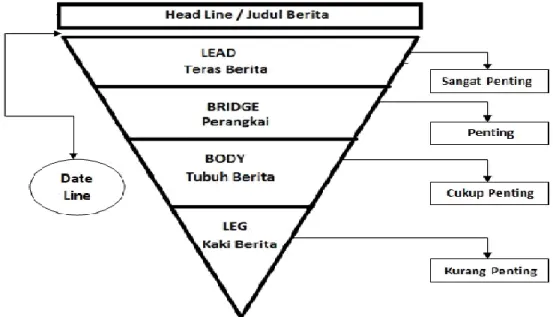 Gambar 1. Struktur Berita (Piramida Terbalik) 