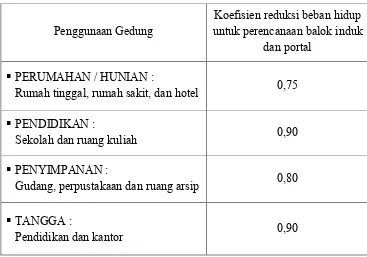 Tabel 2.1 Koefisien Reduksi Beban Hidup 