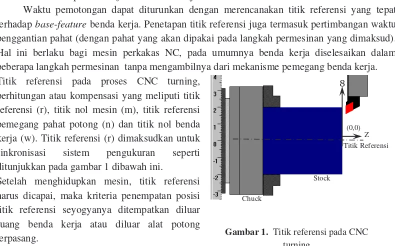 Gambar 1.  Titik referensi pada CNC  