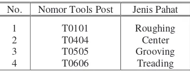 Tabel 1.  Pahat potong yang digunakan 