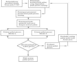 Tabel 2.  Perbandingan pelaksanaan proses turning 