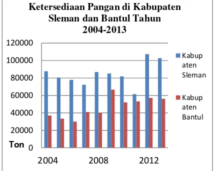 Gambar 1. Grafik Ketersediaan Pangan di Kabupaten Sleman dan Bantul Tahun 2004-2013 
