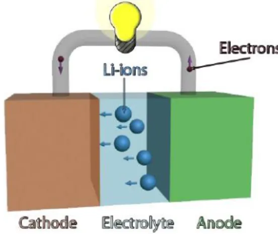 Gambar 2.1. Skema sederhana dari baterai Lithium ion 