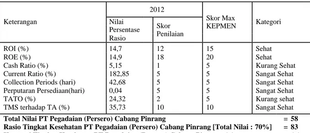 Tabel 1 Perhitungan Penilaian Kinerja Keuangan Aspek Keuangan Tahun 2012 