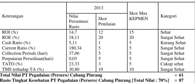 Tabel 2 Perhitungan Penilaian Kinerja Keuangan Aspek Keuangan Tahun 2013 