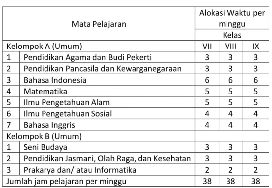Tabel 7. Struktur Kurikulum SMP/MTs 