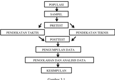 Gambar 3.1 Langkah-Langkah Penelitian 