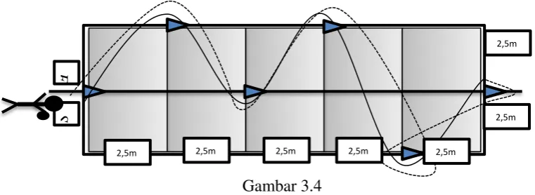 Gambar 3.4 Tes Menggiring Bola 