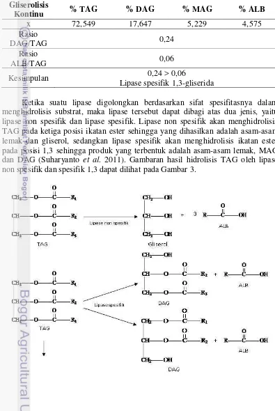 Tabel 1. Hasil hidrolisis CPO dengan lipase dari R. oryzae  