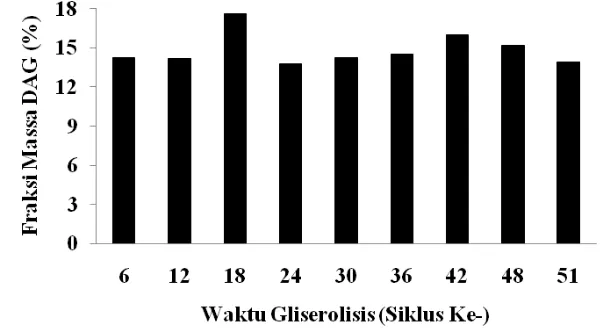 Gambar 8.  Fraksi massa DAG dengan variasi waktu gliserolisis 