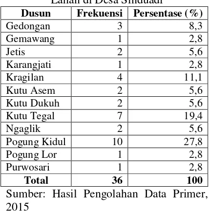 Tabel 1.3 Distribusi Harga Lahan di Desa 