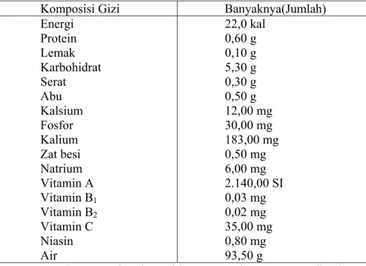 Tabel 1: Kandungan dan komposisi gizi buah melon per 100 gram bahan  Komposisi Gizi  Banyaknya(Jumlah) 