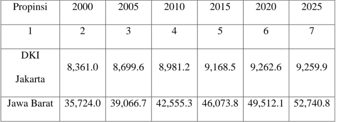Tabel I Laju Pertumbuhan Penduduk Menurut Provinsi 2000-2025   (Jakarta &amp; Bandung) 